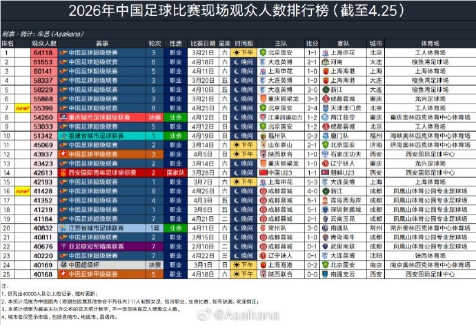 多宝体育官方网站-26年中国足球比赛现场观众人数排行榜，国安2-4津门虎55396排第七